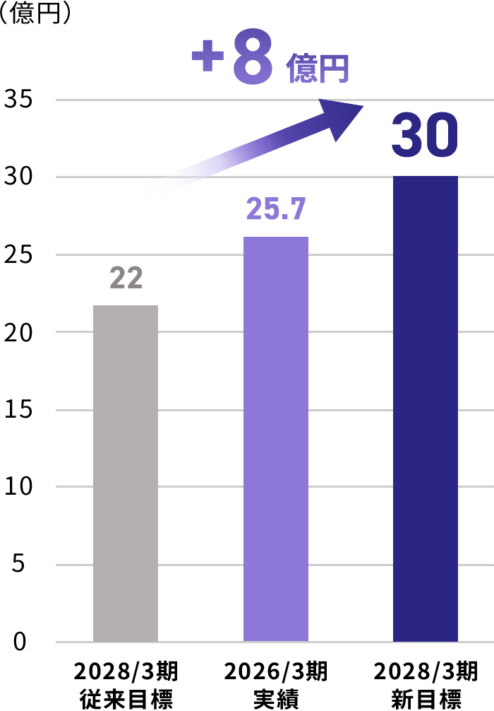 Topinterview_graph_3_sp