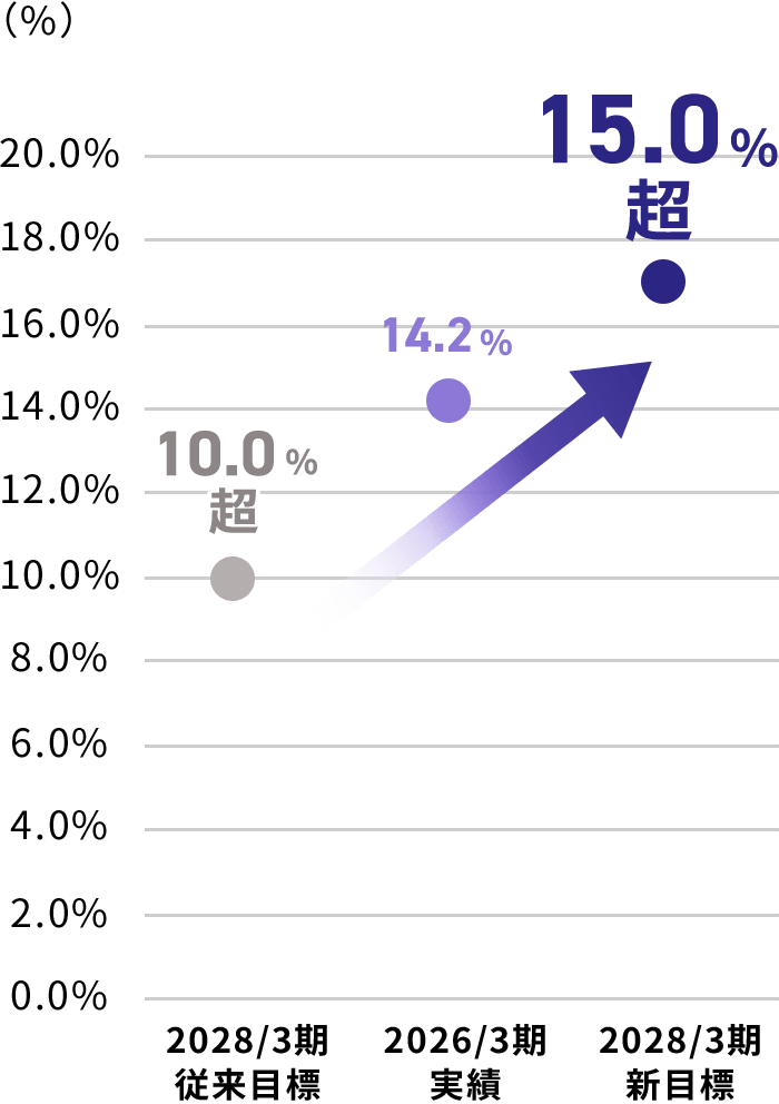 Topinterview_graph_4_sp